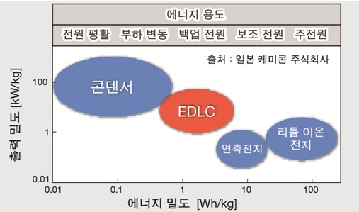 축전 소자 분류